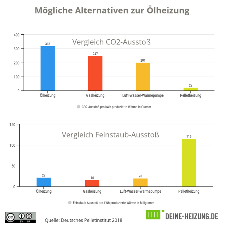 Bild: Infografik Schadstoffvergleich verschiedene Heizungen