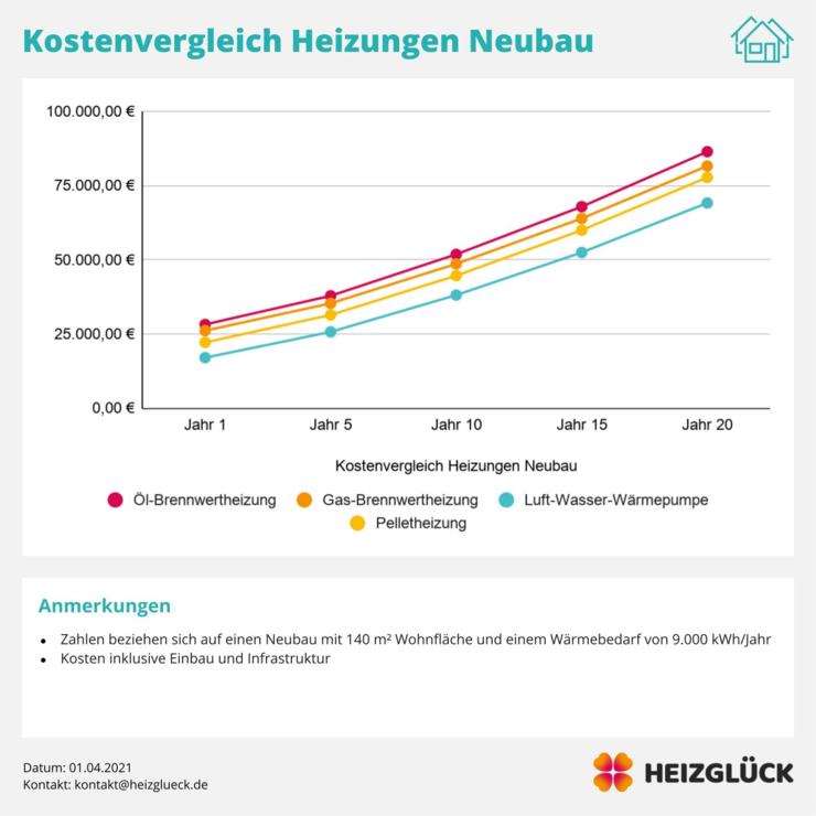 Grafik: Neubau Heizung Preisvergleich