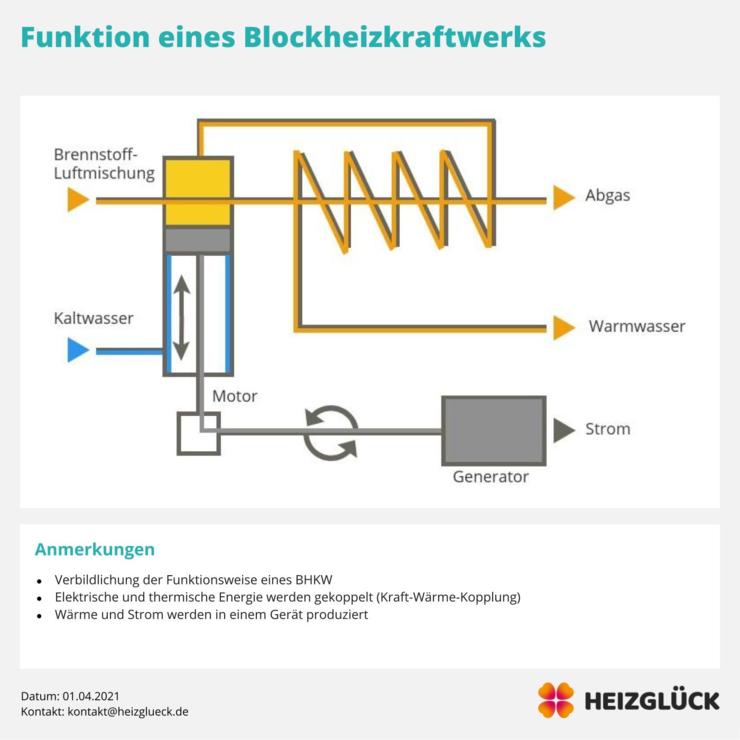Bild: Funktionsprinzip Blockheizkraftwerk