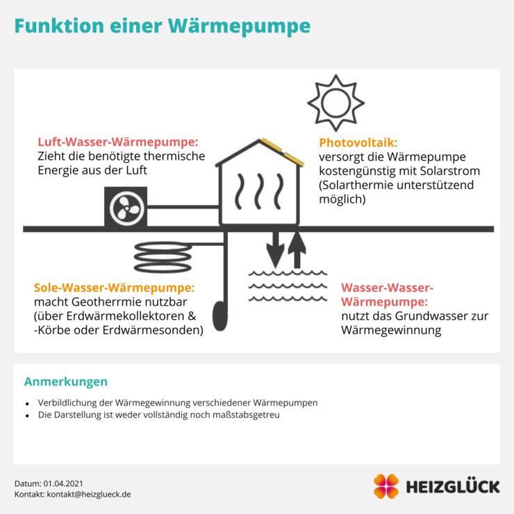 Grafik: Wärmepumpe Funktion